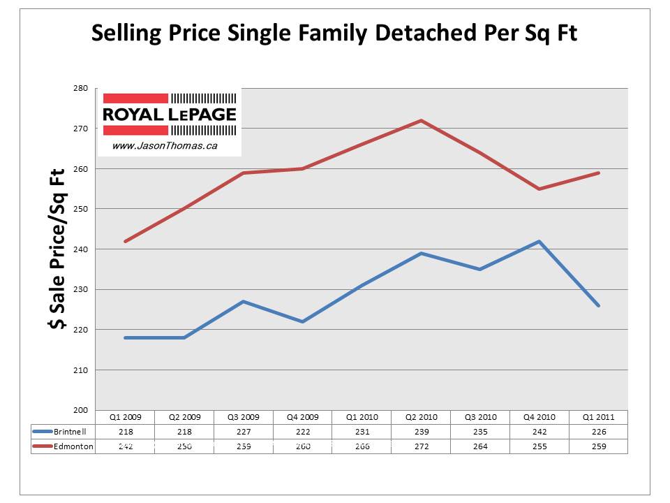 Brintnell Edmonton real estate average sale price per square foot 2011
